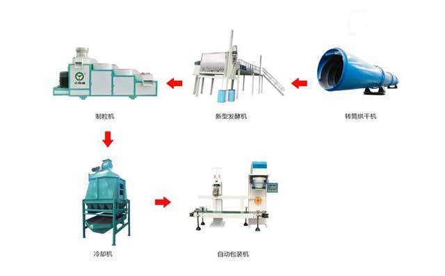 金格瑞專業(yè)研發(fā)設(shè)計有機肥生產(chǎn)線
